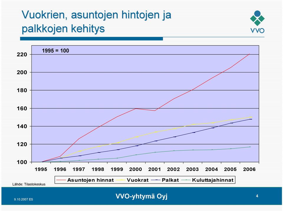 1999 2000 2001 2002 2003 2004 2005 2006 Lähde: