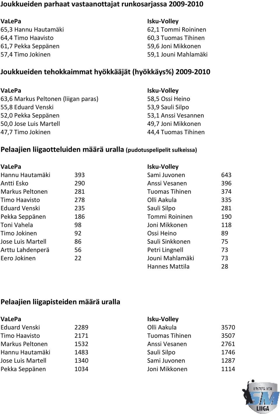 Ossi Heino 53,9 Sauli Silpo 53,1 Anssi Vesannen 49,7 Joni Mikkonen 44,4 Tuomas Tihinen Pelaajien liigaotteluiden määrä uralla (pudotuspelipelit sulkeissa) Hannu Hautamäki 393 Antti Esko 290 Markus