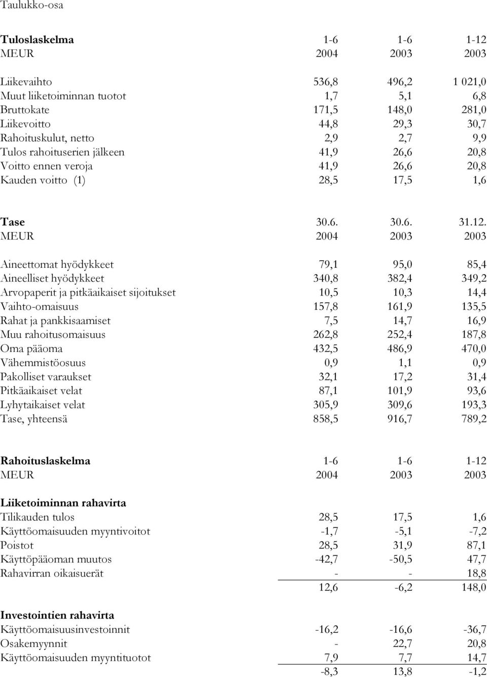 Aineettomat hyödykkeet 79,1 95,0 85,4 Aineelliset hyödykkeet 340,8 382,4 349,2 Arvopaperit ja pitkäaikaiset sijoitukset 10,5 10,3 14,4 Vaihto-omaisuus 157,8 161,9 135,5 Rahat ja pankkisaamiset 7,5