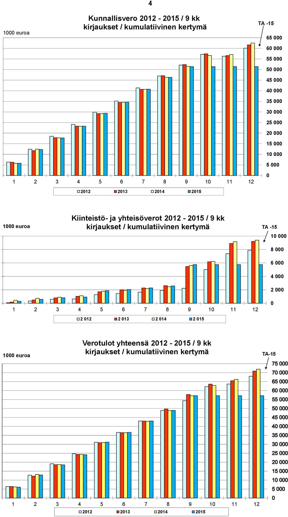 2012-2015 / 9 kk kirjaukset / kumulatiivinen kertymä TA -15 10 000 8 000 6 000 4 000 2 000 1 2 3 4 5 6 7 8 9 10 11 12 2 012 2 013 2 014