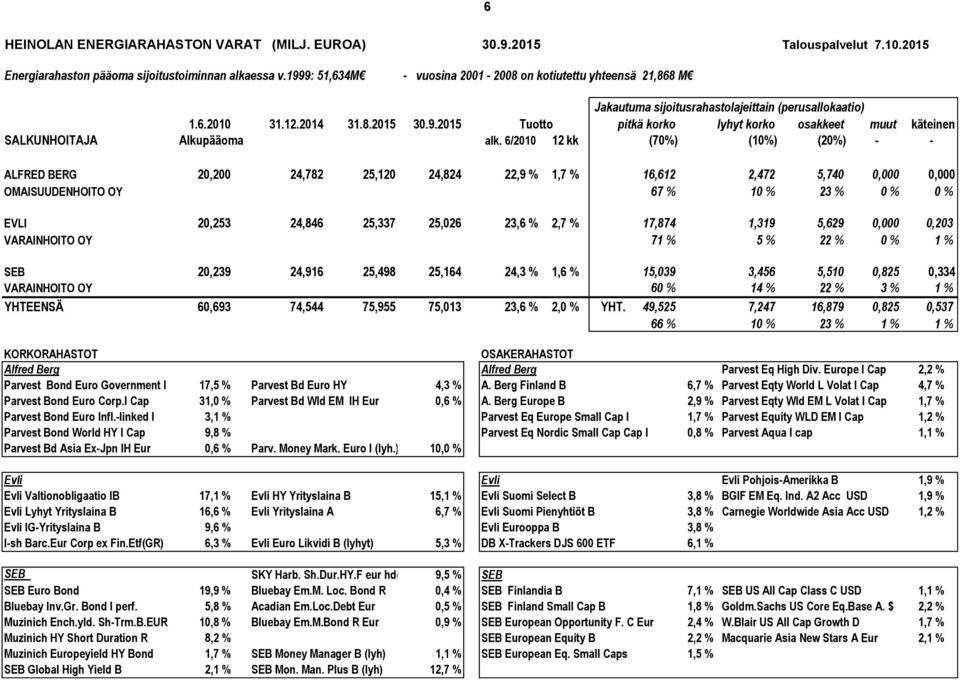 6/2010 12 kk (70%) (10%) (20%) - - ALFRED BERG 20,200 24,782 25,120 24,824 22,9 % 1,7 % 16,612 2,472 5,740 0,000 0,000 OMAISUUDENHOITO OY 67 % 10 % 23 % 0 % 0 % EVLI 20,253 24,846 25,337 25,026 23,6