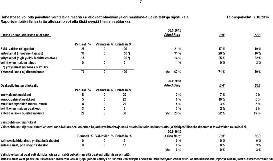 % Vähintään % Enintään % EMU- valtion obligaatiot 25 0 100 21 % 17 % 19 % yrityslainat (investment grade) 30 0 50 *) 31 % 29 % 16 % yrityslainat (high yield / luokittelematon) 15 30 *) 14 % 25 % 22 %