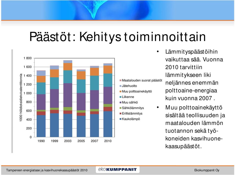 Kaukolämpö Lämmityspäästöihin vaikuttaa sää.