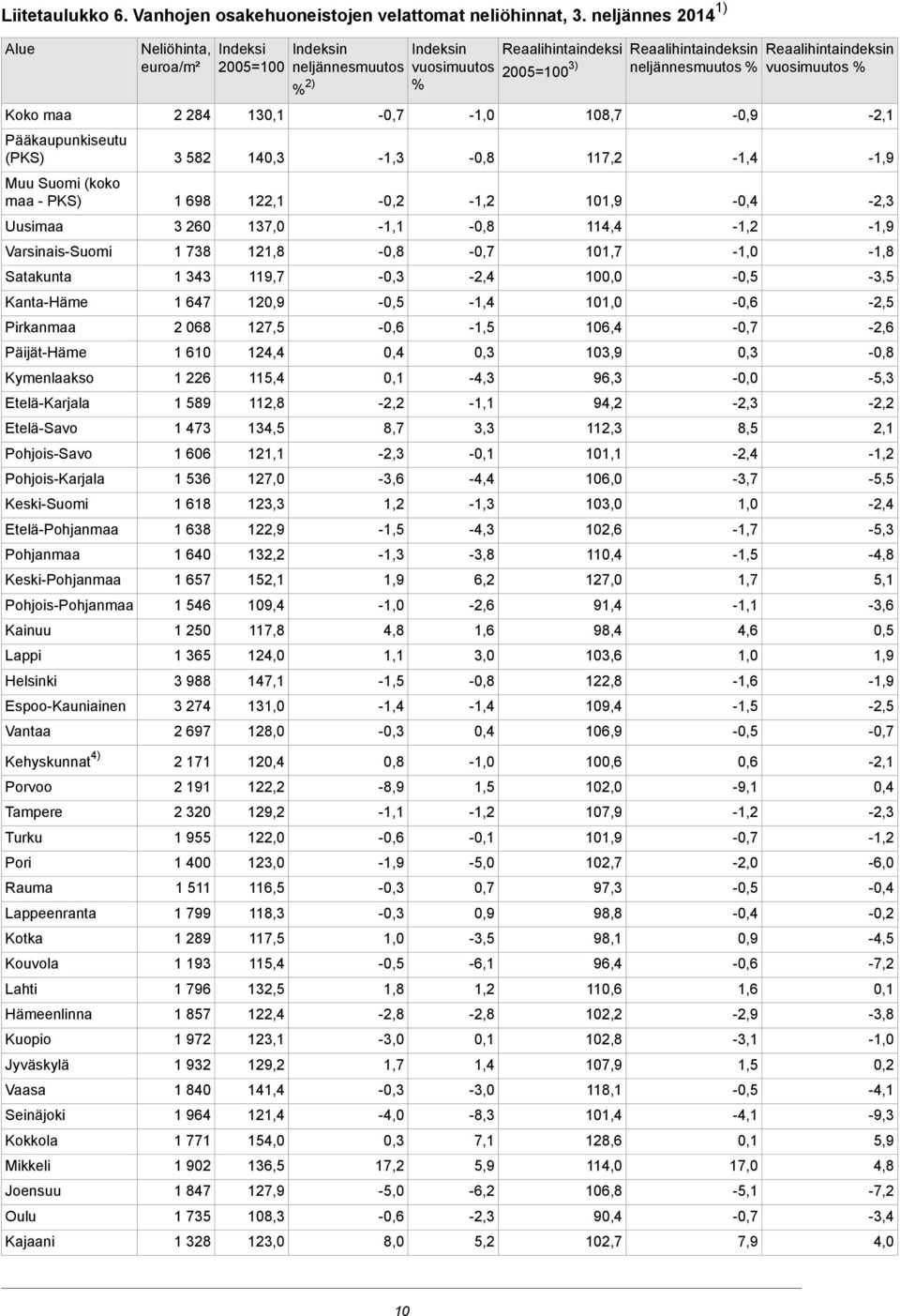 Pohjois-Karjala Keski-Suomi Etelä-Pohjanmaa Pohjanmaa Keski-Pohjanmaa Pohjois-Pohjanmaa Kainuu Lappi Helsinki Espoo-Kauniainen Vantaa Neliöhinta, Indeksi euroa/m² 2005=100 2 284 3 582 1 698 3 260 1