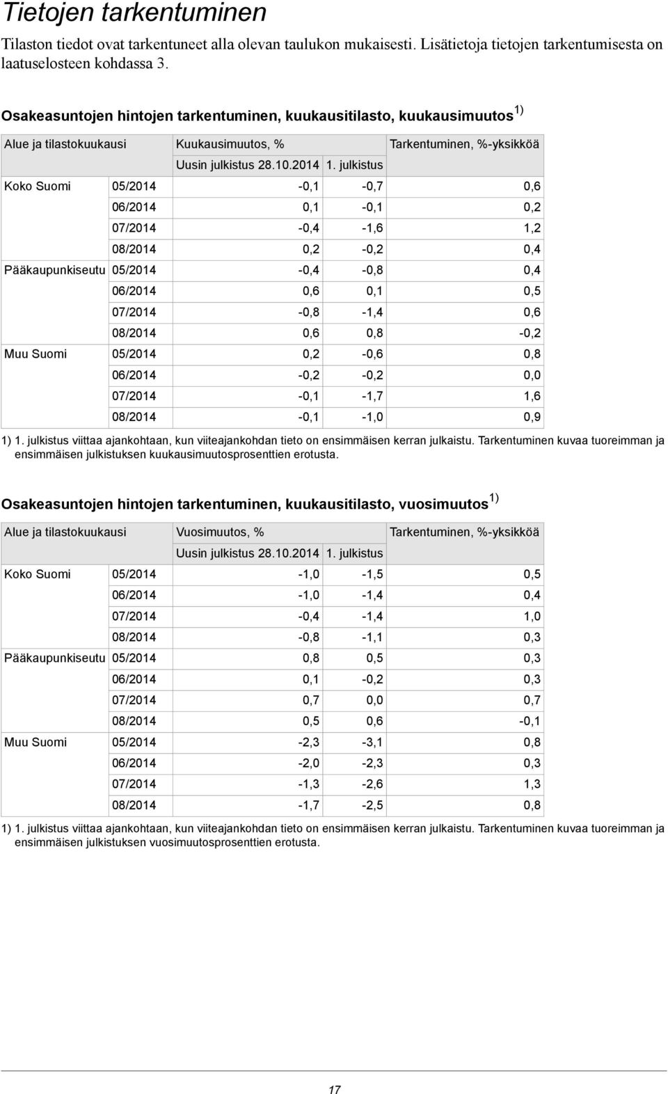 05/2014 06/2014 07/2014 08/2014 Kuukausimuutos, % Uusin julkistus 28.10.2014 1. julkistus -1,6 0,8 - Tarkentuminen, %-yksikköä 1) 1.