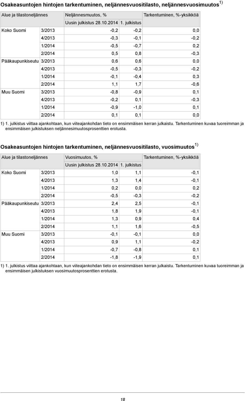 julkistus viittaa ajankohtaan, kun viiteajankohdan tieto on ensimmäisen kerran julkaistu. Tarkentuminen kuvaa tuoreimman ja ensimmäisen julkistuksen neljännesimuutosprosenttien erotusta.