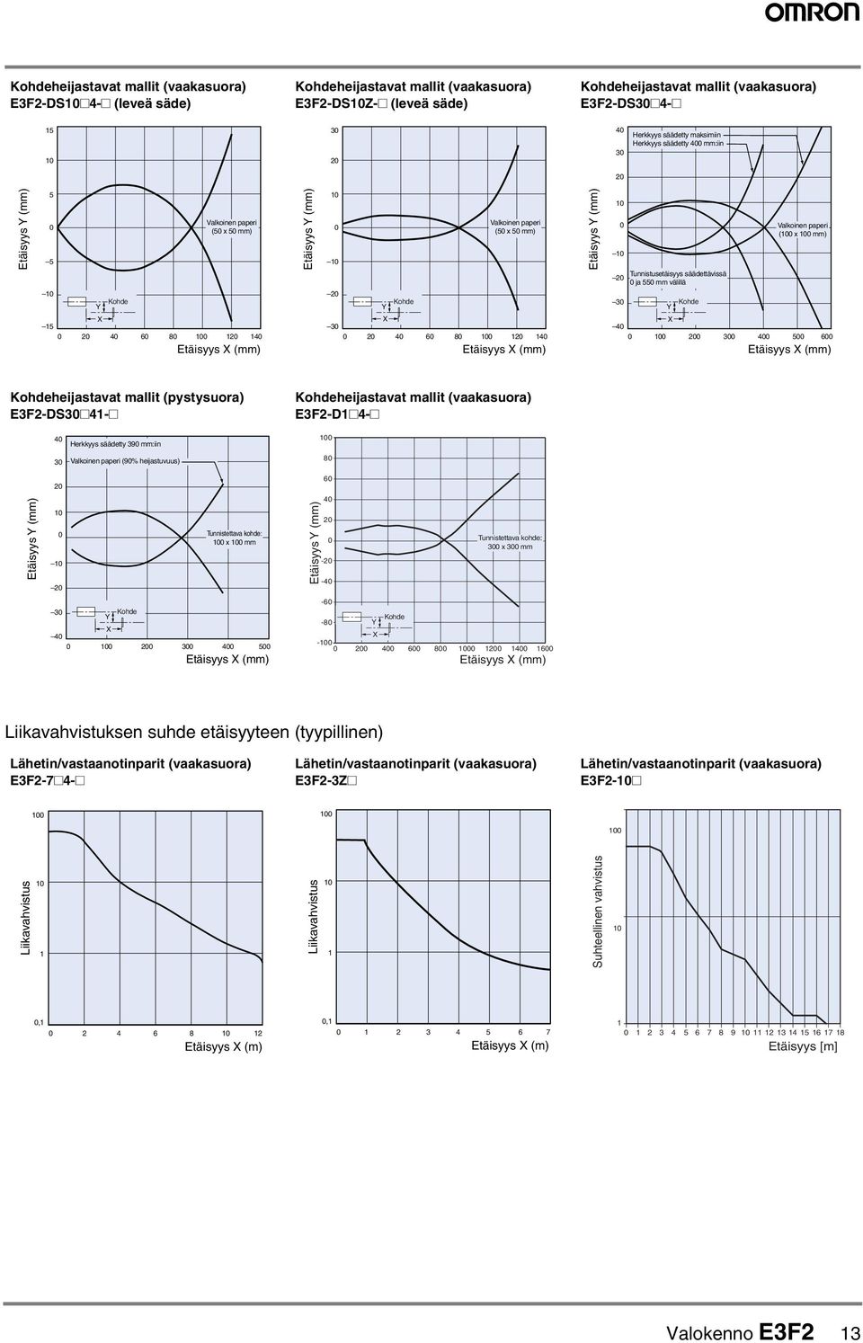 Kohde Valkoinen paperi ( x mm) 5 X 6 8 Etäisyys X (mm) X 6 8 Etäisyys X (mm) X 5 6 Etäisyys X (mm) Kohdeheijastavat mallit (pystysuora) EF-DS#-# Kohdeheijastavat mallit (vaakasuora) EF-D#-# Herkkyys