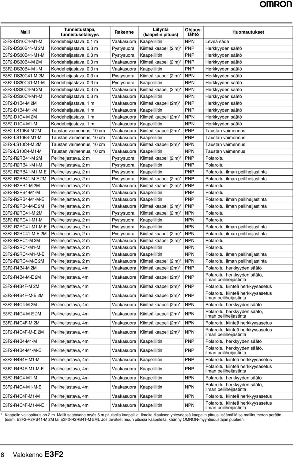 Vaakasuora Kaapeliliitin PNP Herkkyyden säätö EF-DSC-M M Kohdeheijastava,, m Pystysuora ( m)* NPN Herkkyyden säätö EF-DSC-M-M Kohdeheijastava,, m Pystysuora Kaapeliliitin NPN Herkkyyden säätö