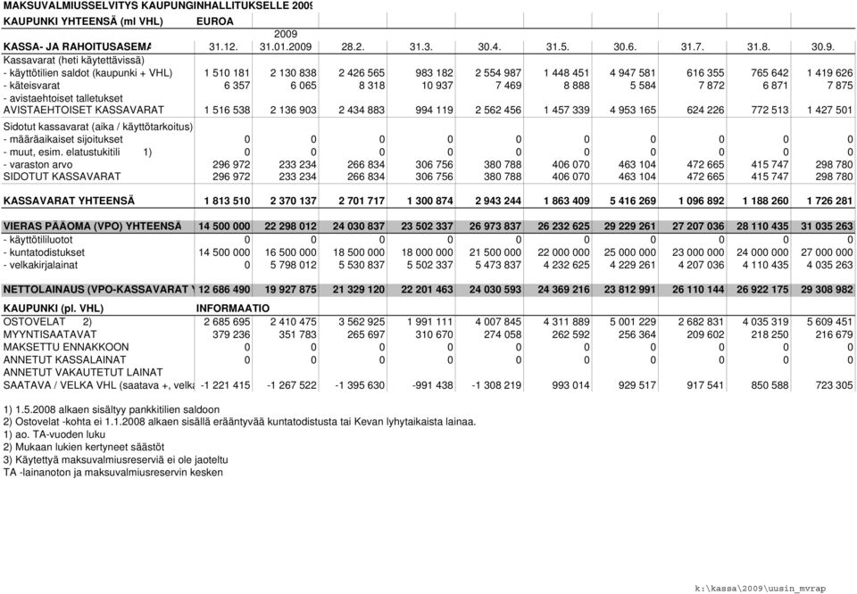 KASSA- JA RAHOITUSASEMA 31.12. 31.01.2009 