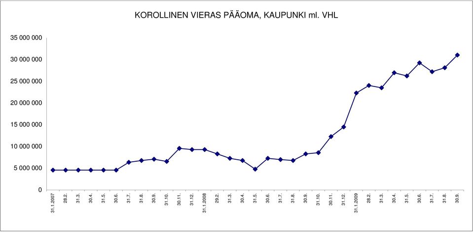 31.7. 31.8. 30.9. 31.10. 30.11. 31.12. 31.1.2008 29.2. 31.3. 30.4. 31.5. 30.6. 31.7. 31.8. 30.9. 31.10. 30.11. 31.12. 31.1.2009 28.