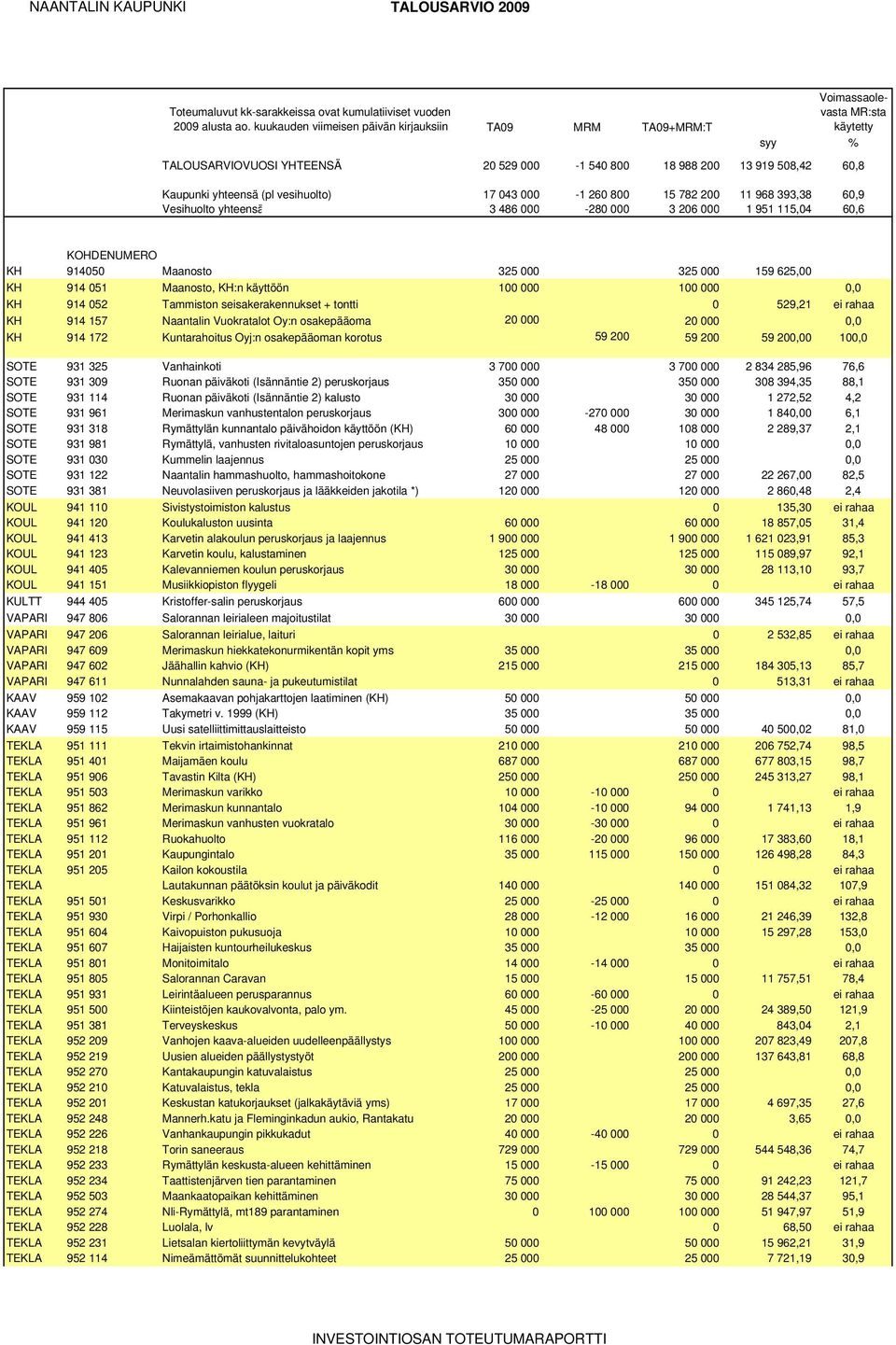 vesihuolto) 17 043 000-1 260 800 15 782 200 11 968 393,38 60,9 Vesihuolto yhteensä 3 486 000-280 000 3 206 000 1 951 115,04 60,6 KOHDENUMERO KH 914050 Maanosto 325 000 325 000 159 625,00 KH 914 051