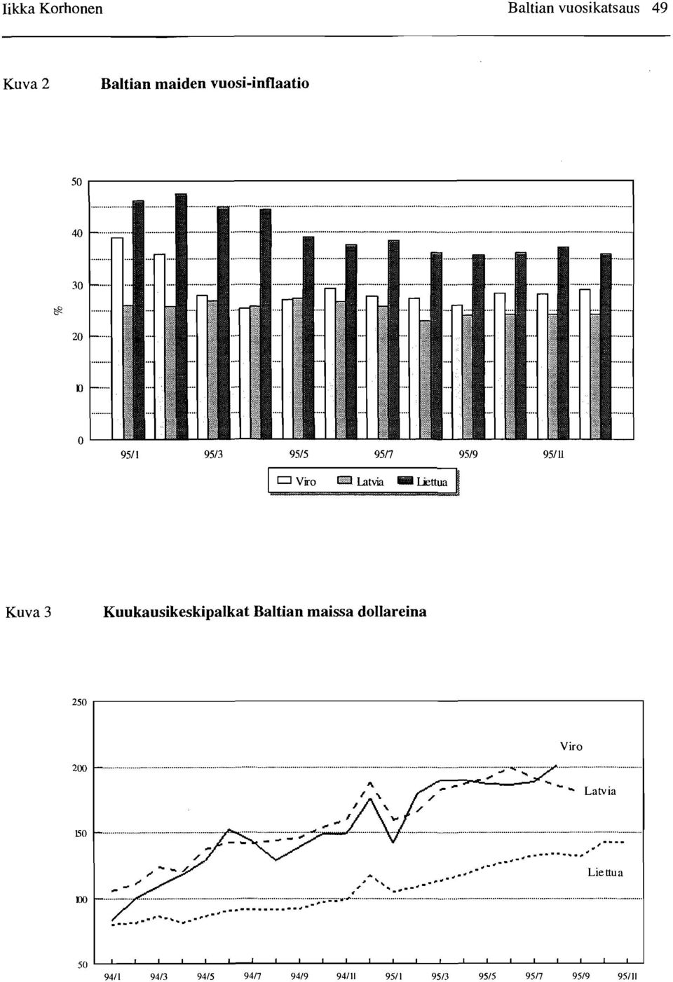 Kuukausikeskipalkat Baltian maissa dollareina 250 r-------------------------------------------------------------------------, Viro 200... -... ""'.