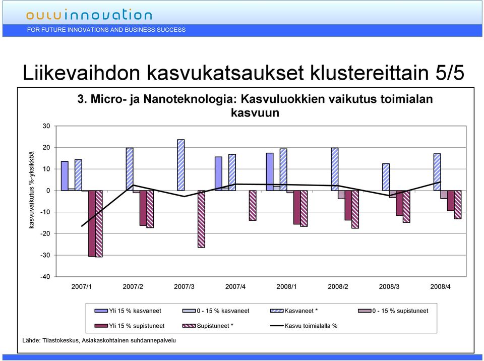 -20-30 -40 2007/1 2007/2 2007/3 2007/4 2008/1 2008/2 2008/3 2008/4 Yli 15 % kasvaneet 0-15 % kasvaneet