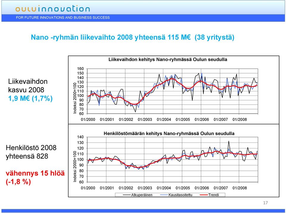 01/2003 01/2004 01/2005 01/2006 01/2007 01/2008 Alkuperäinen Kausitasoitettu Trendi 140 130 120 110 90 80 70 vähennys 15 hlöä (-1,8 %) 60