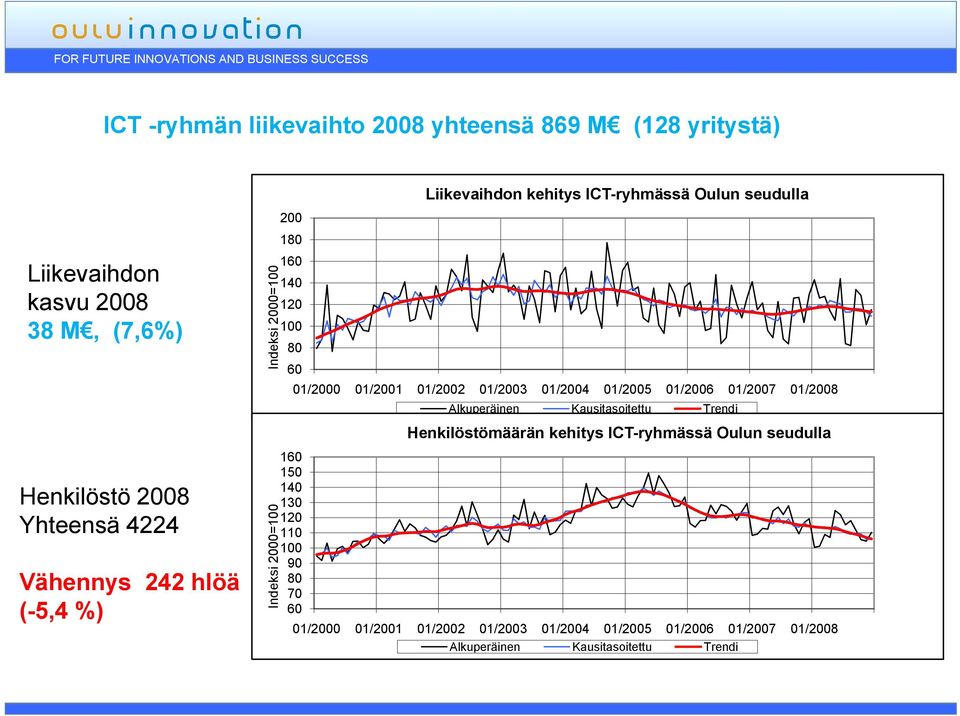 01/2004 01/2005 01/2006 01/2007 01/2008 Alkuperäinen Kausitasoitettu Trendi Henkilöstömäärän kehitys ICT-ryhmässä Oulun seudulla 160 150 140 130