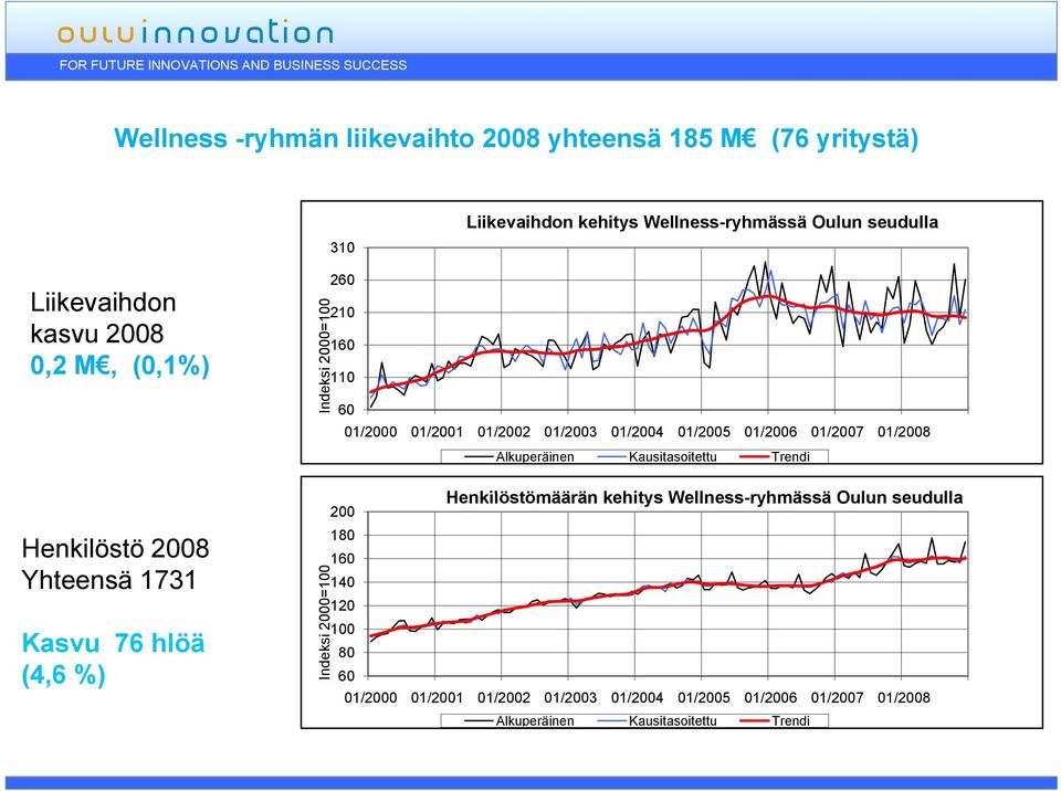 01/2000 01/2001 01/2002 01/2003 01/2004 01/2005 01/2006 01/2007 01/2008 Alkuperäinen Kausitasoitettu Trendi Henkilöstömäärän ä kehitys