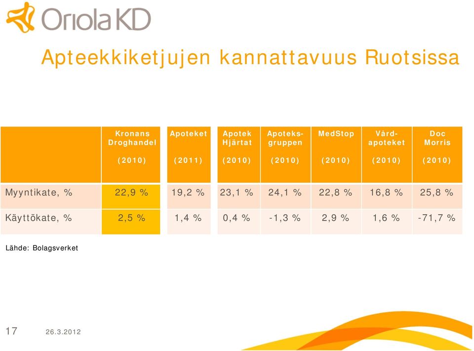 (2010) (2010) Myyntikate, % 22,9 % 19,2 % 23,1 % 24,1 % 22,8 % 16,8 % 25,8 %