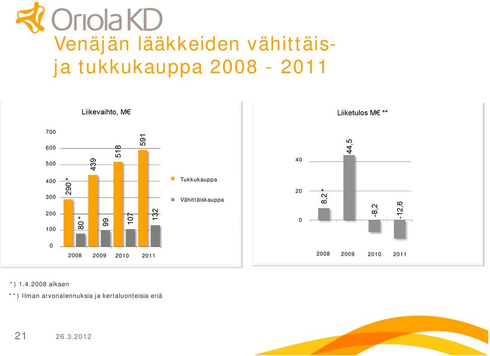 Venäjän Vähittäiskauppa lääkkeiden vähittäiskaupan liikevaihto Me 20 0 20 0 8,2 * 8,2 12,6 0 0 2007 1 2008 2 2009 3 2010 4