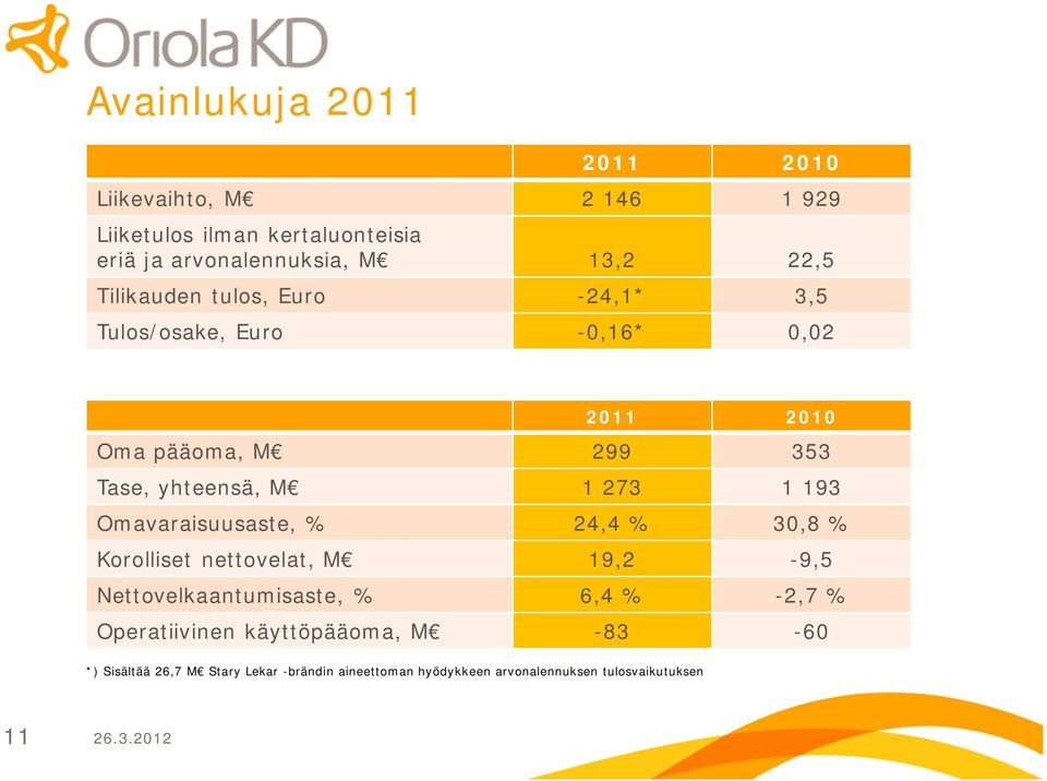 Omavaraisuusaste, % 24,4 % 30,8 % Korolliset nettovelat, M 19,2 9,5 Nettovelkaantumisaste, % 6,4 % 2,7 % Operatiivinen