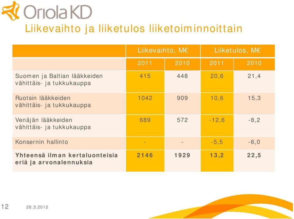 lääkkeiden vähittäis ja tukkukauppa 415 448 20,6 21,4 1042 909 10,6 15,3 689 572 12,6 8,2 Konsernin