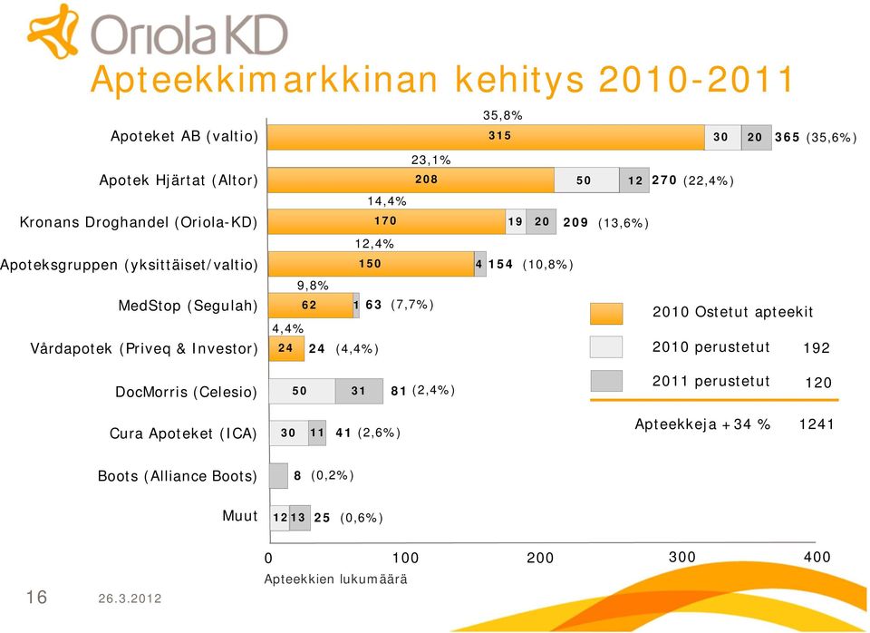 Investor) 62 4,4% 24 24 1 63 (7,7%) (4,4%) 2010 Ostetut apteekit 2010 perustetut 192 DocMorris (Celesio) 50 31 81 (2,4%) 2011 perustetut 120 Cura