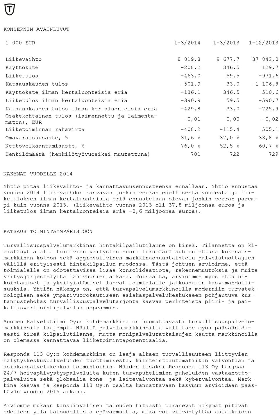 (laimennettu ja laimentamaton), EUR -0,01 0,00-0,02 Liiketoiminnan rahavirta -408,2-115,4 505,1 Omavaraisuusaste, % 31,6 % 37,0 % 33,8 % Nettovelkaantumisaste, % 76,0 % 52,5 % 60,7 % Henkilömäärä