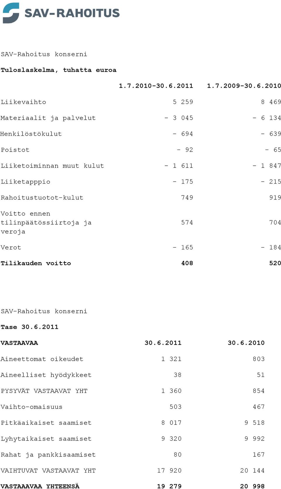 2010 Liikevaihto 5 259 8 469 Materiaalit ja palvelut - 3 045-6 134 Henkilöstökulut - 694-639 Poistot - 92-65 Liiketoiminnan muut kulut - 1 611-1 847 Liiketapppio - 175-215