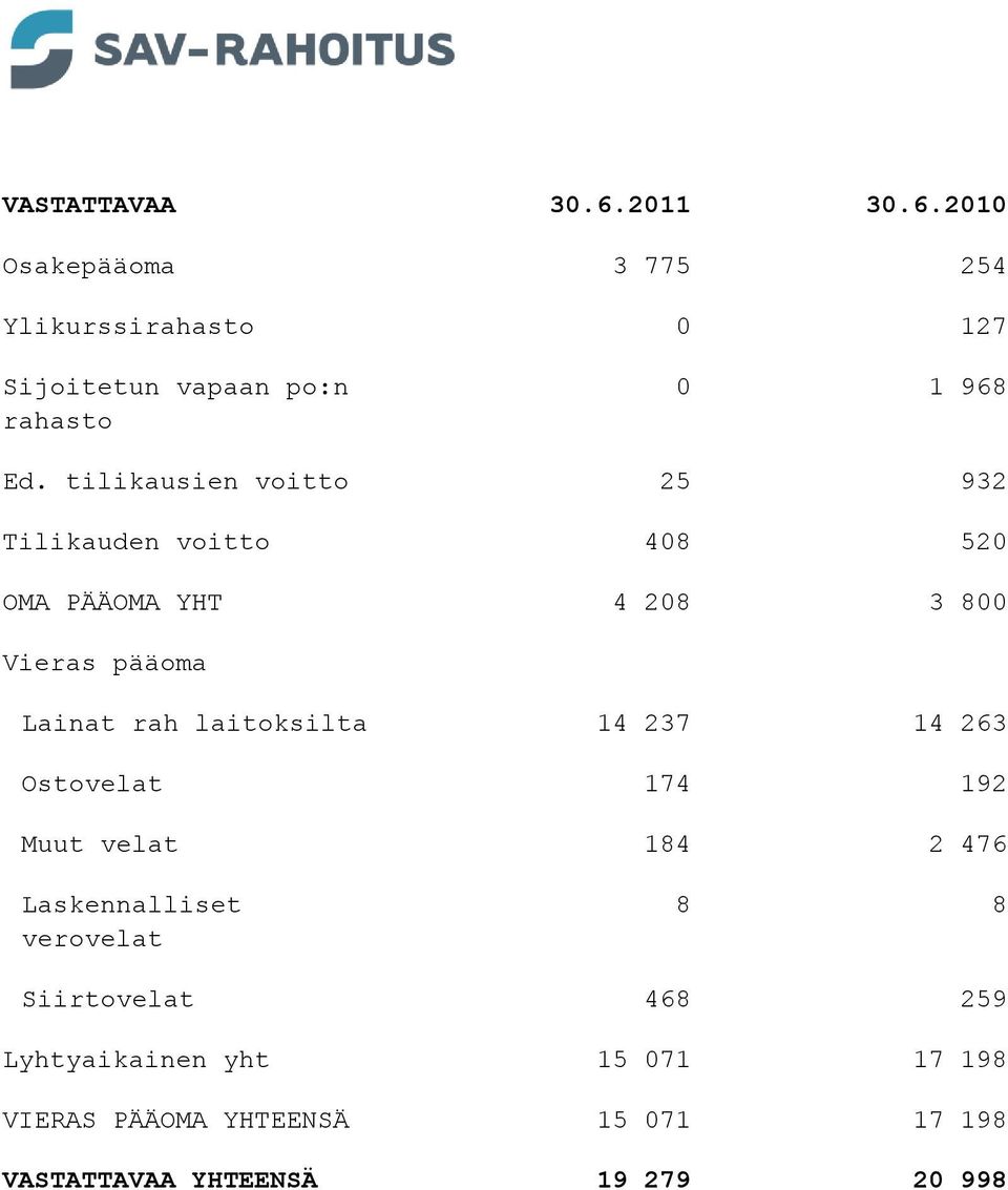 laitoksilta 14 237 14 263 Ostovelat 174 192 Muut velat 184 2 476 Laskennalliset verovelat 8 8 Siirtovelat 468