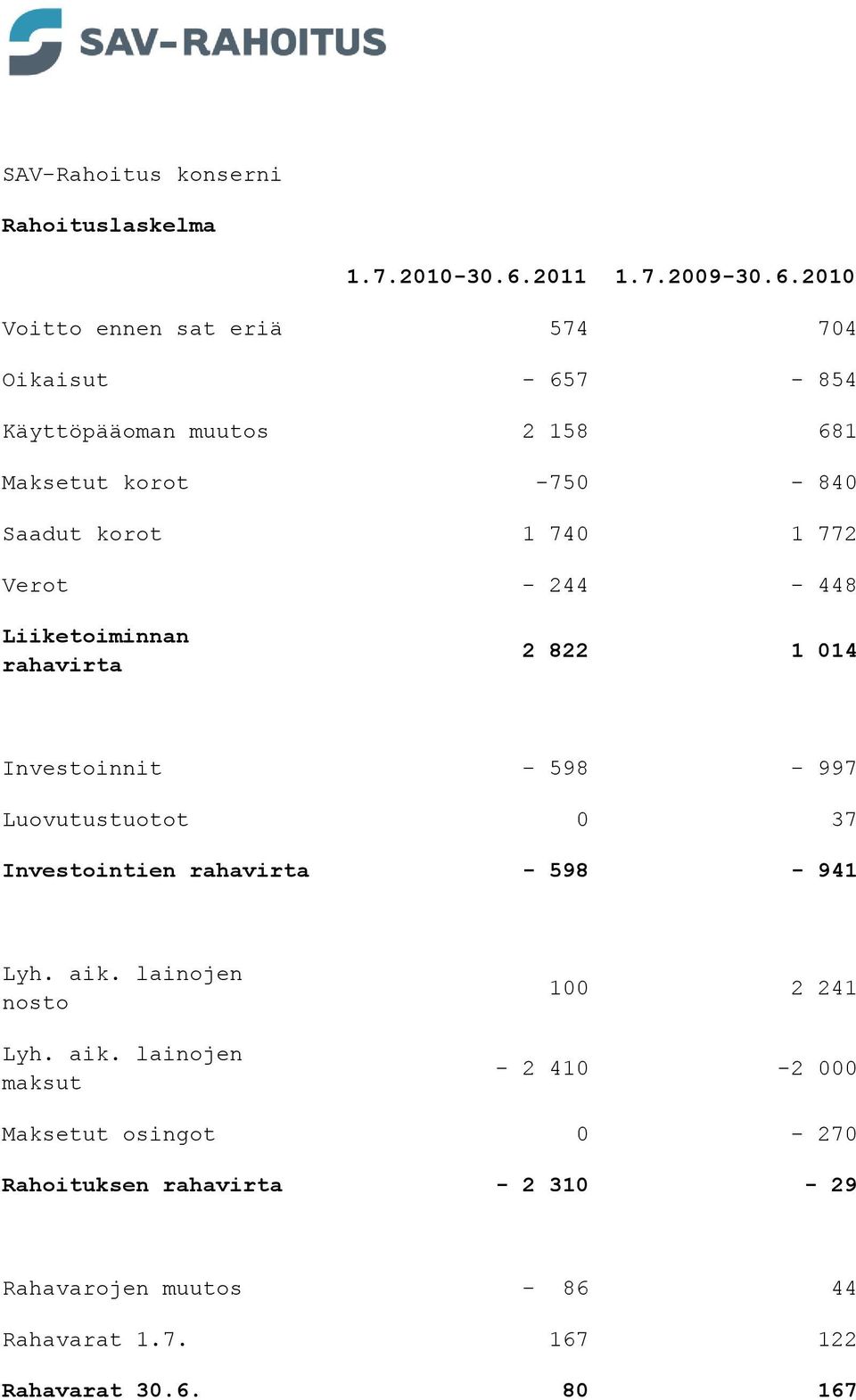 2010 Voitto ennen sat eriä 574 704 Oikaisut - 657-854 Käyttöpääoman muutos 2 158 681 Maksetut korot -750-840 Saadut korot 1 740 1 772