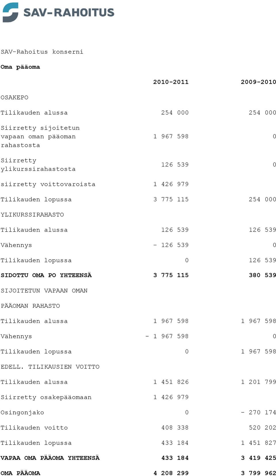 775 115 380 539 SIJOITETUN VAPAAN OMAN PÄÄOMAN RAHASTO Tilikauden alussa 1 967 598 1 967 598 Vähennys - 1 967 598 0 Tilikauden lopussa 0 1 967 598 EDELL.