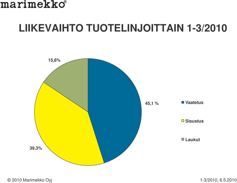 Vaatetus Sisustus 39,3%