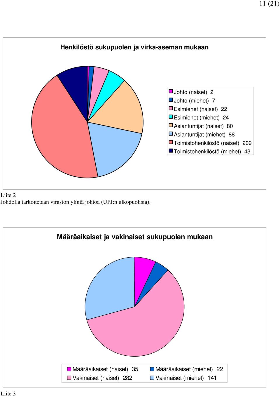 (miehet) 43 Liite 2 Johdolla tarkoitetaan viraston ylintä johtoa (UPJ:n ulkopuolisia).