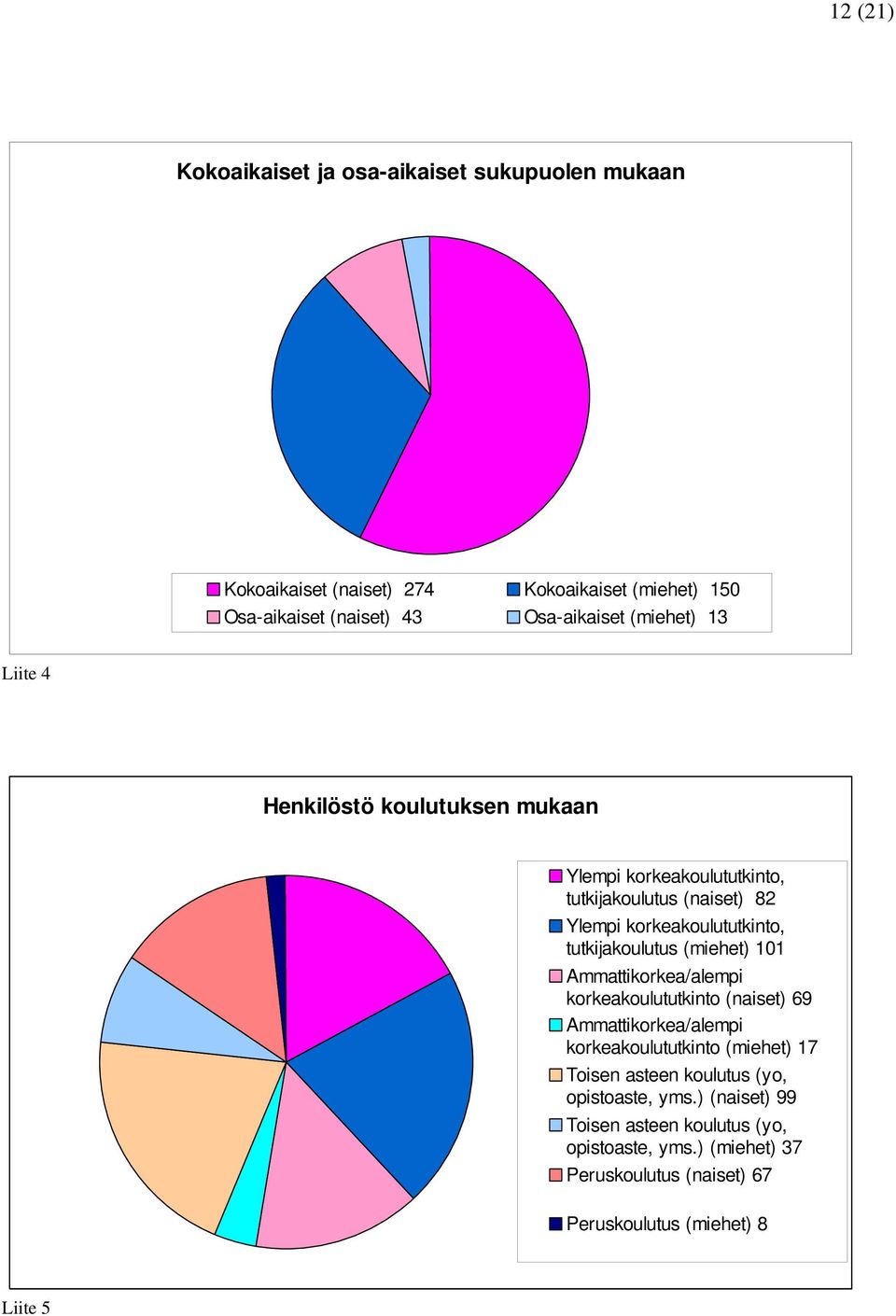 tutkijakoulutus (miehet) 101 Ammattikorkea/alempi korkeakoulututkinto (naiset) 69 Ammattikorkea/alempi korkeakoulututkinto (miehet) 17 Toisen