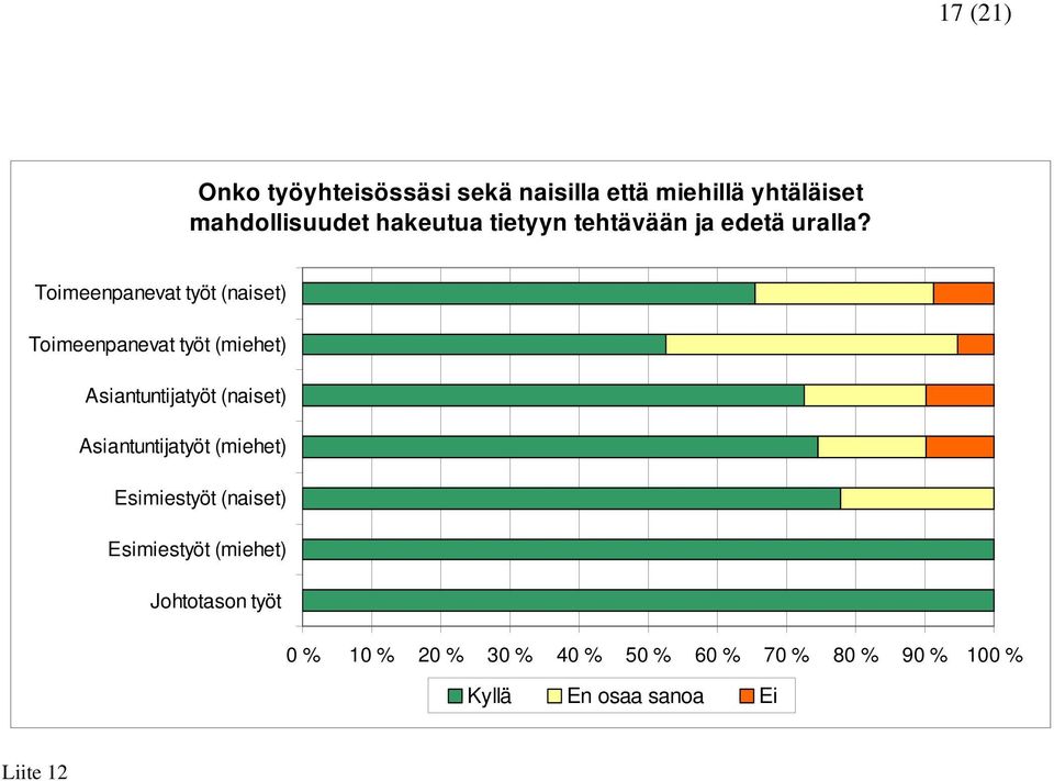 Toimeenpanevat työt (naiset) Toimeenpanevat työt (miehet) Asiantuntijatyöt (naiset)