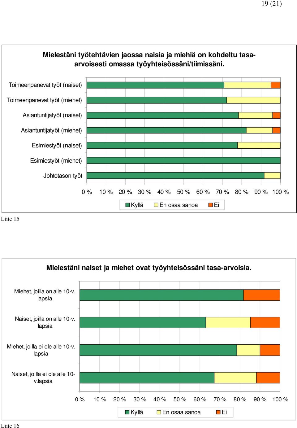 0 % 10 % 20 % 30 % 40 % 50 % 60 % 70 % 80 % 90 % 100 % Kyllä En osaa sanoa Ei Liite 15 Mielestäni naiset ja miehet ovat työyhteisössäni tasa-arvoisia.