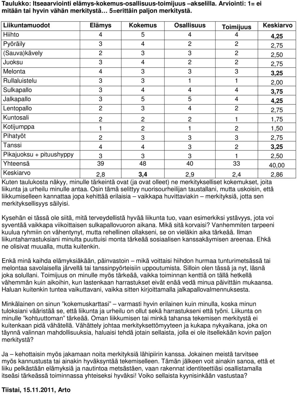 Sulkapallo 3 4 4 4 3,75 Jalkapallo 3 5 5 4 4,25 Lentopallo 2 3 4 2 2,75 Kuntosali 2 2 2 1 1,75 Kotijumppa 1 2 1 2 1,50 Pihatyöt 2 3 3 3 2,75 Tanssi 4 4 3 2 3,25 Pikajuoksu + pituushyppy 3 3 3 1 2,50