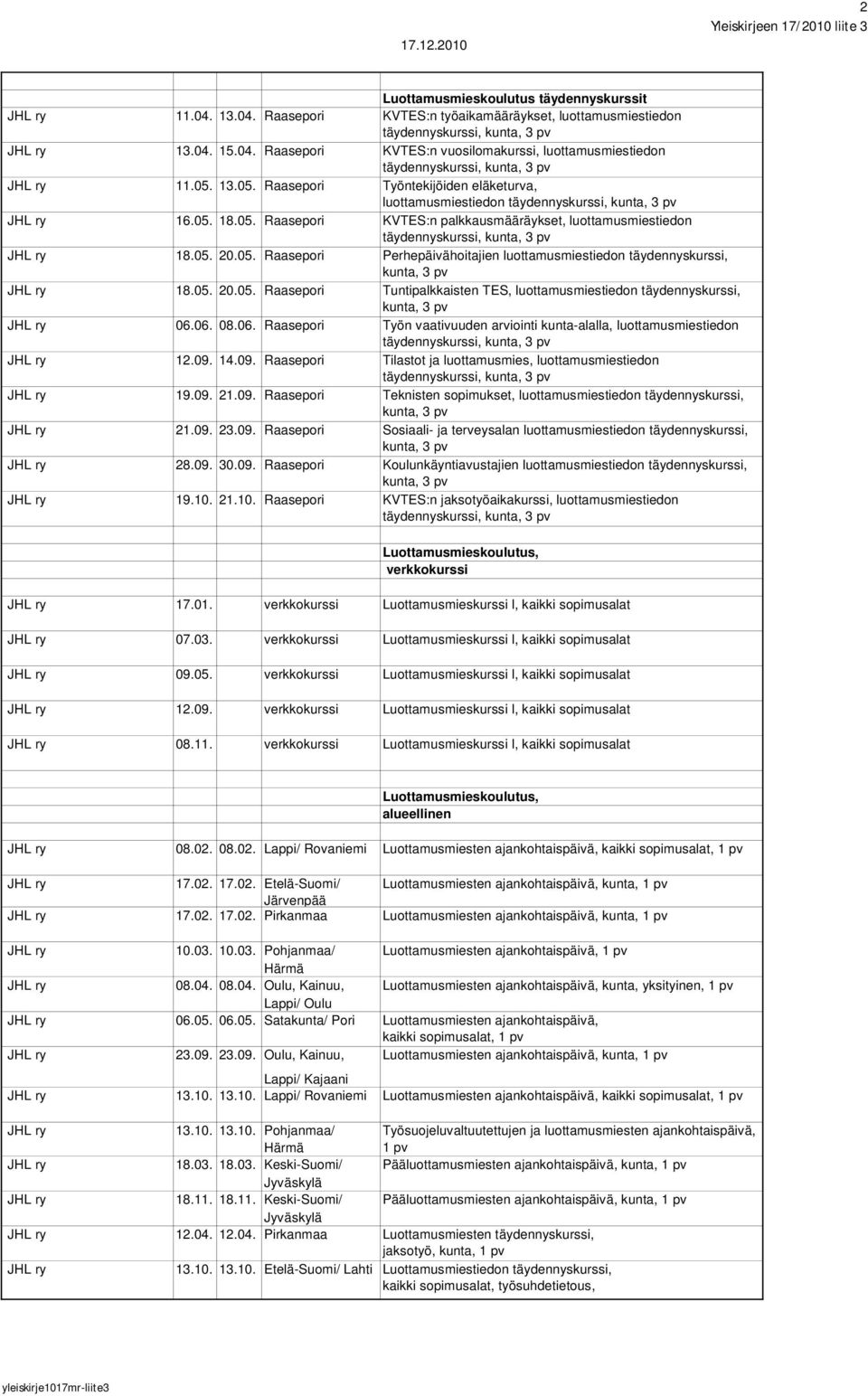 05. 20.05. Raasepori Tuntipalkkaisten TES, luottamusmiestiedon täydennyskurssi, 06.06. 08.06. Raasepori Työn vaativuuden arviointi kunta-alalla, luottamusmiestiedon 12.09.