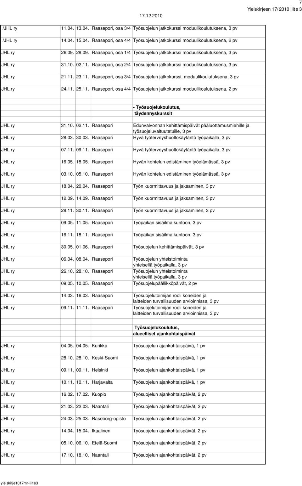 11. 25.11. Raasepori, osa 4/4 Työsuojelun jatkokurssi moduulikoulutuksena, 2 pv - Työsuojelukoulutus, täydennyskurssit 31.10. 02.11. Raasepori Edunvalvonnan kehittämispäivät pääluottamusmiehille ja työsuojeluvaltuutetuille, 3 pv 28.