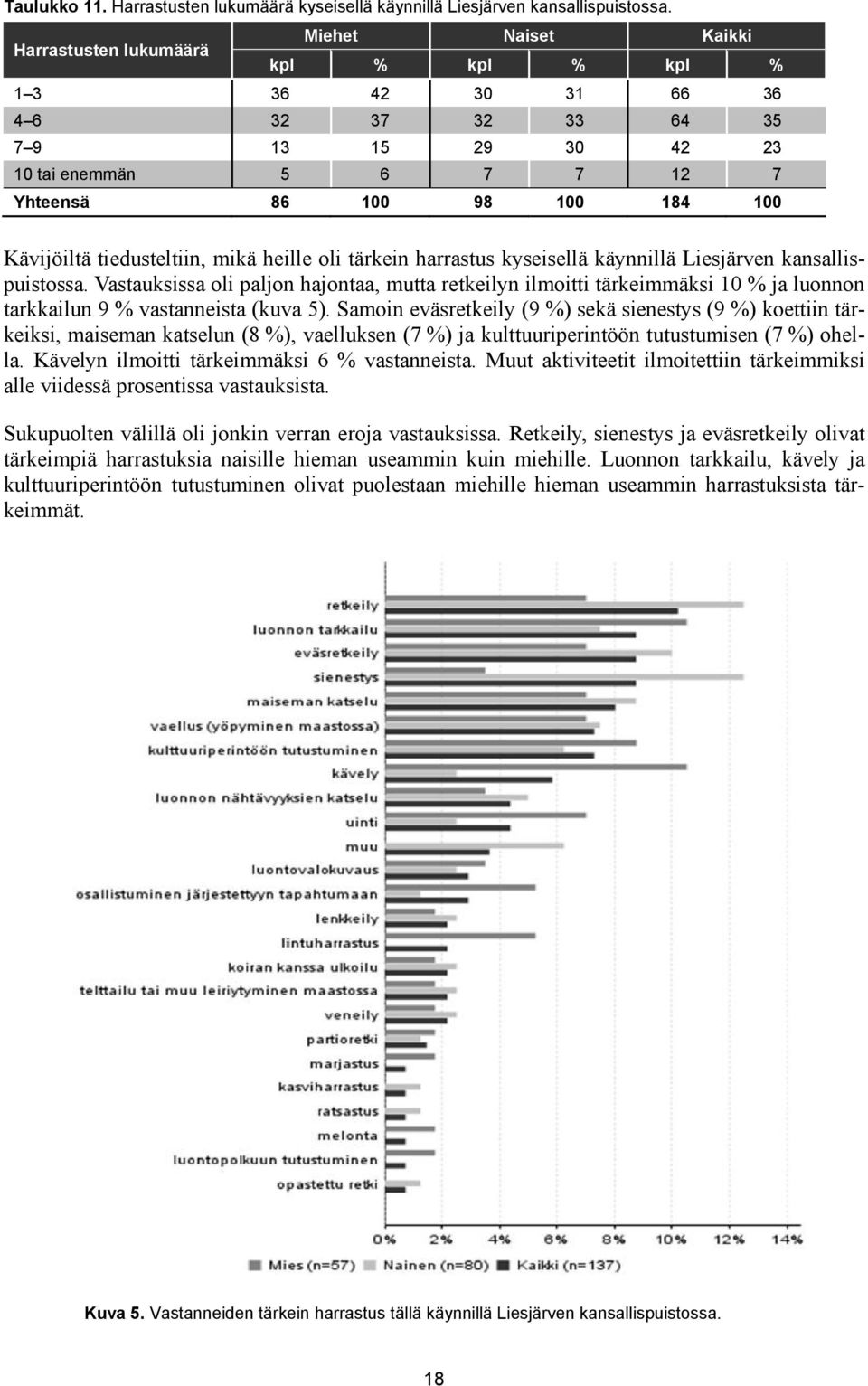 tiedusteltiin, mikä heille oli tärkein harrastus kyseisellä käynnillä Liesjärven kansallispuistossa.