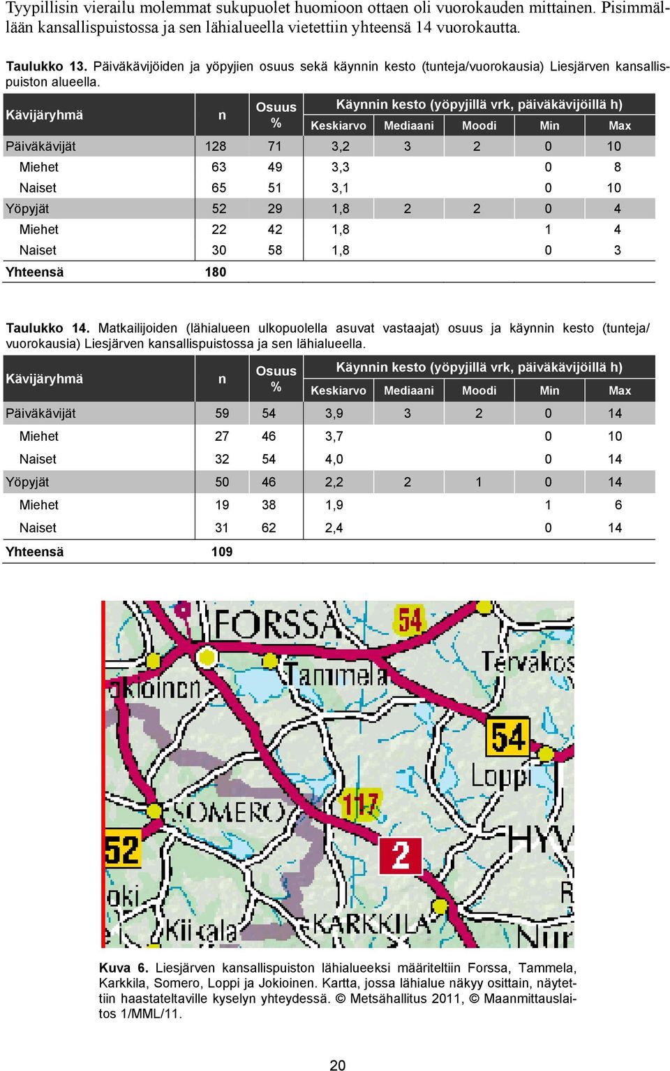 Kävijäryhmä n Osuus Käynnin kesto (yöpyjillä vrk, päiväkävijöillä h) % Keskiarvo Mediaani Moodi Min Max Päiväkävijät 128 71 3,2 3 2 0 10 Miehet 63 49 3,3 0 8 Naiset 65 51 3,1 0 10 Yöpyjät 52 29 1,8 2