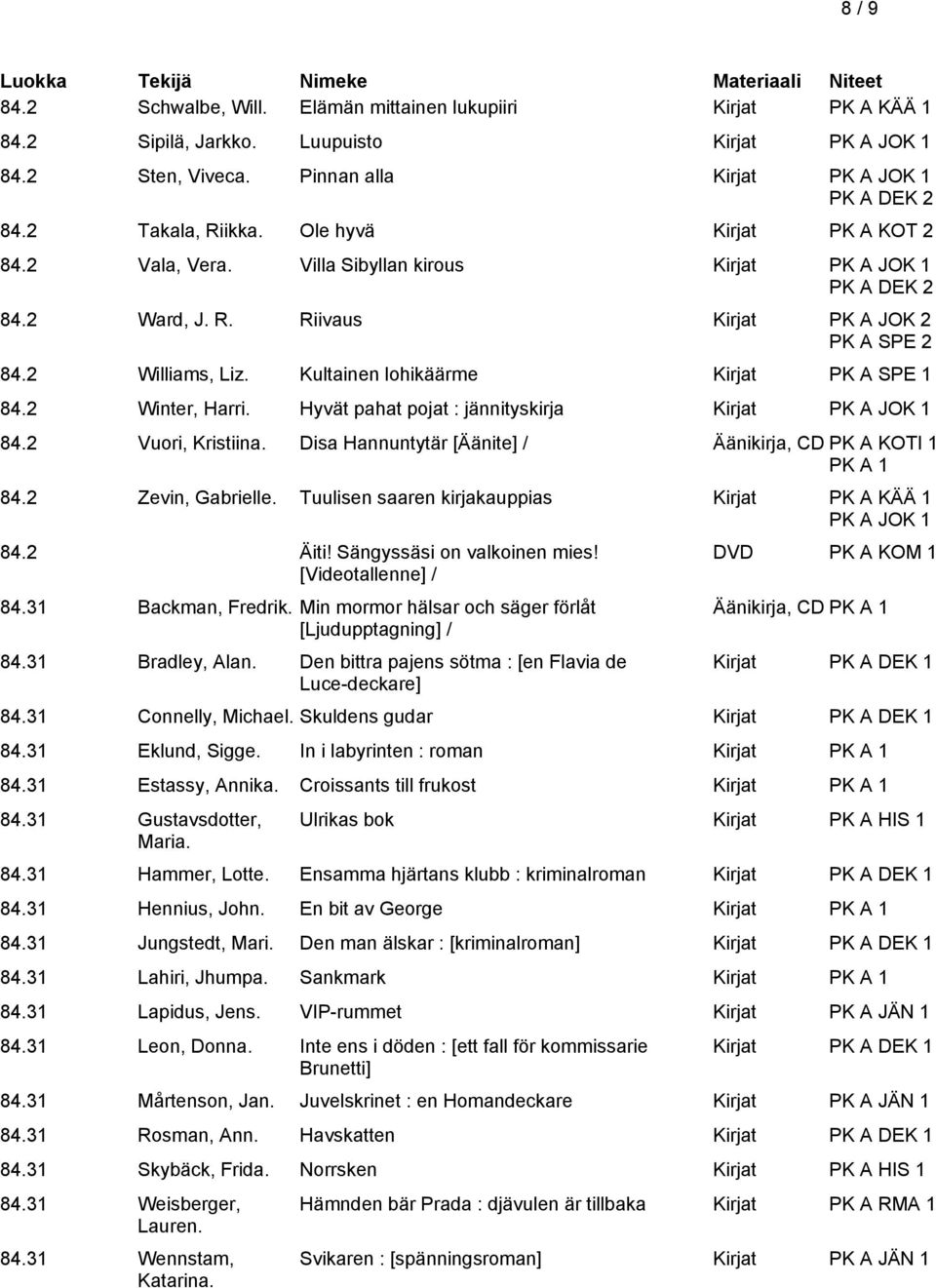 2 Winter, Harri. Hyvät pahat pojat : jännityskirja Kirjat 84.2 Vuori, Kristiina. Disa Hannuntytär [Äänite] / Äänikirja, CD PK A KOTI 1 PK A 1 84.2 Zevin, Gabrielle.