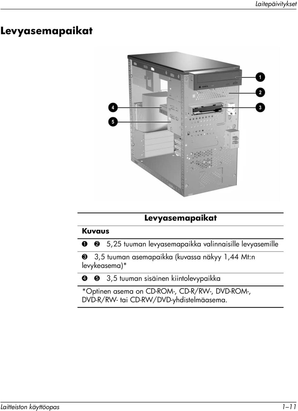 1,44 Mt:n levykeasema)* 4 5 3,5 tuuman sisäinen kiintolevypaikka *Optinen asema on