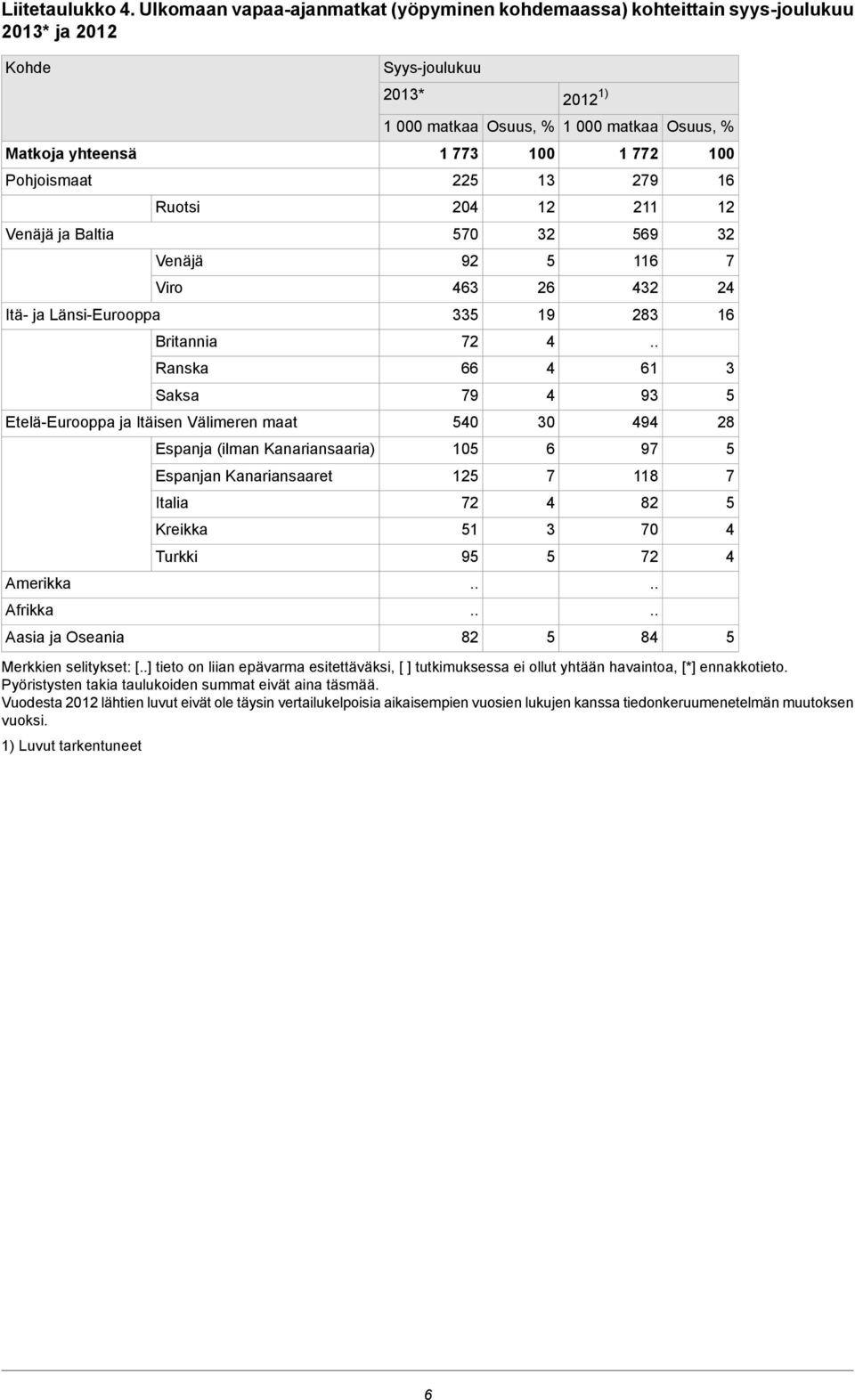 Saksa Etelä-Eurooppa ja Itäisen Välimeren maat Amerikka Afrikka Aasia ja Oseania Espanja (ilman Kanariansaaria) Espanjan Kanariansaaret Italia Kreikka Turkki Syys-joulukuu 201* 2012 1) Osuus, %