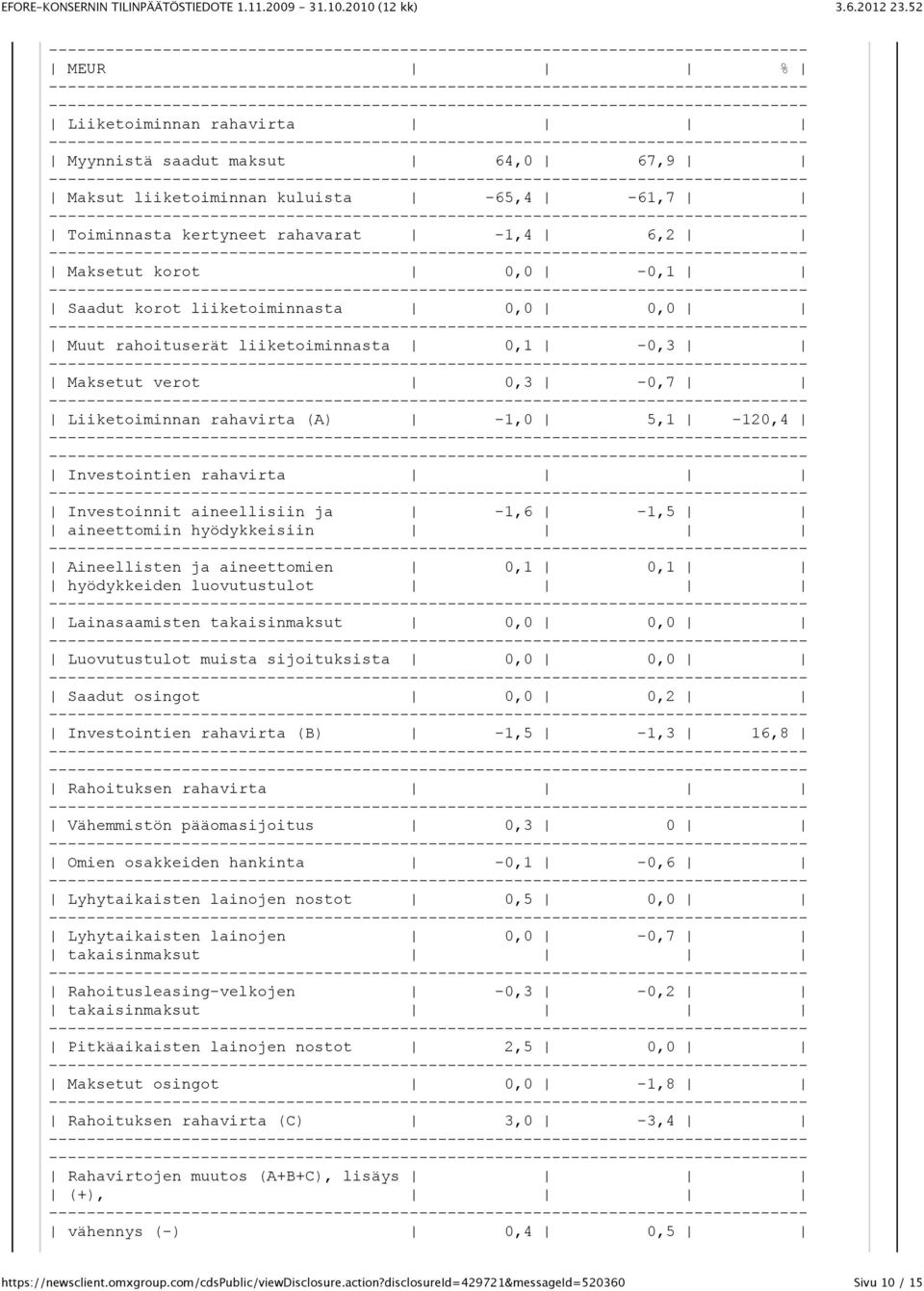 aineettomiin hyödykkeisiin Aineellisten ja aineettomien 0,1 0,1 hyödykkeiden luovutustulot Lainasaamisten takaisinmaksut 0,0 0,0 Luovutustulot muista sijoituksista 0,0 0,0 Saadut osingot 0,0 0,2