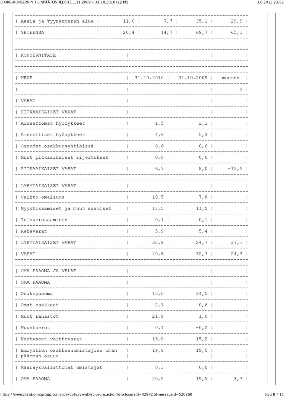 PITKÄAIKAISET VARAT 6,7 8,0-15,5 LYHYTAIKAISET VARAT Vaihto-omaisuus 10,5 7,8 Myyntisaamiset ja muut saamiset 17,5 11,5 Tuloverosaaminen 0,1 0,1 Rahavarat 5,9 5,4 LYHYTAIKAISET VARAT 33,9 24,7