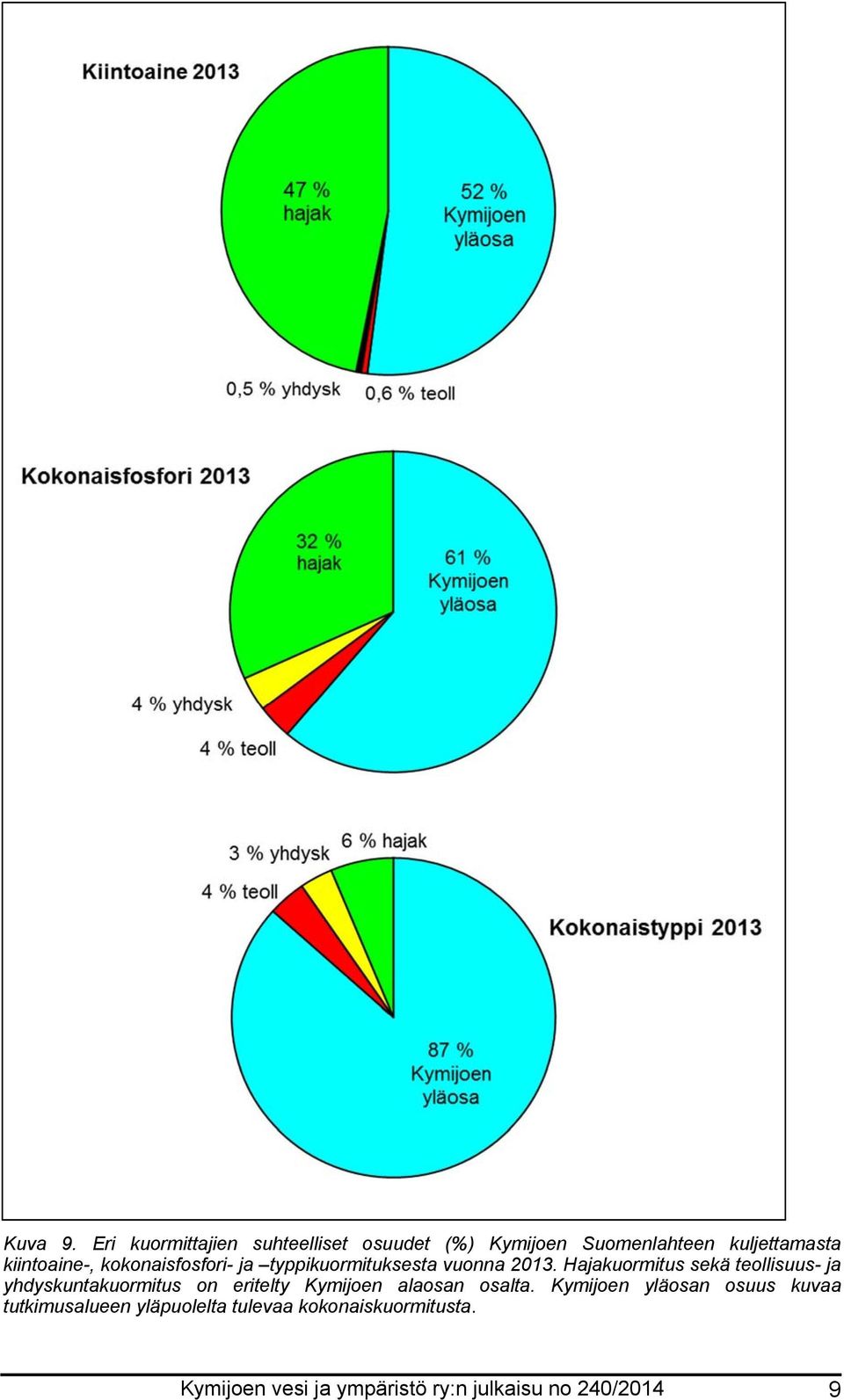 kokonaisfosfori- ja typpikuormituksesta vuonna 2013.