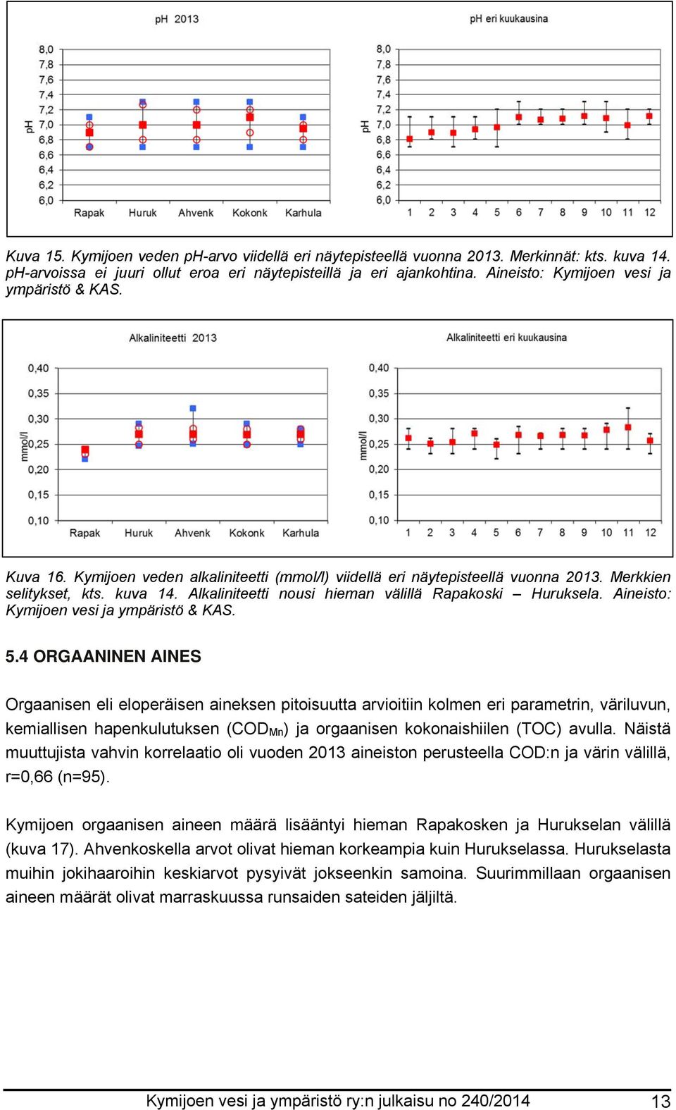 Alkaliniteetti nousi hieman välillä Rapakoski Huruksela. Aineisto: Kymijoen vesi ja ympäristö & KAS. 5.