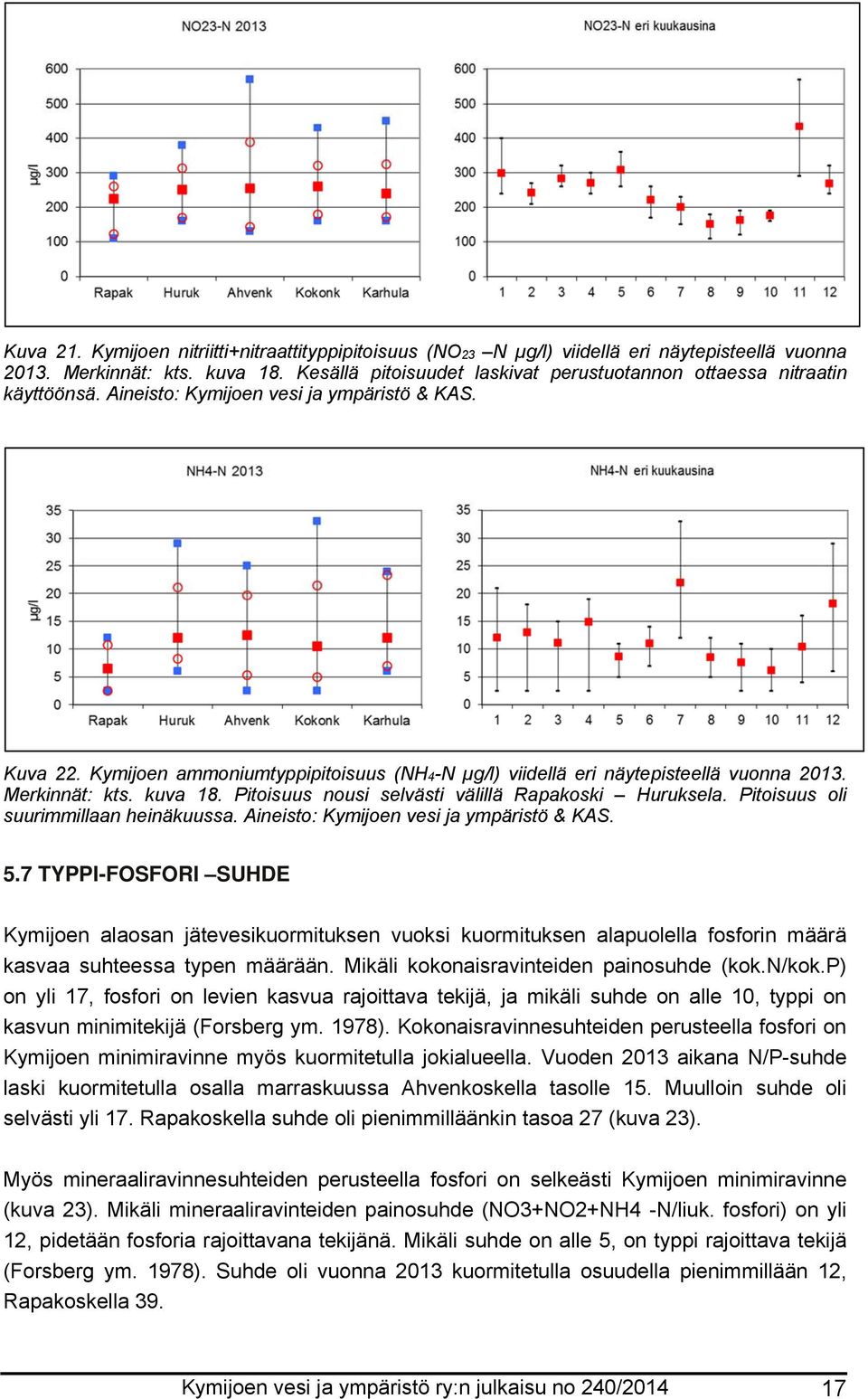 Kymijoen ammoniumtyppipitoisuus (NH4-N µg/l) viidellä eri näytepisteellä vuonna 2013. Merkinnät: kts. kuva 18. Pitoisuus nousi selvästi välillä Rapakoski Huruksela.