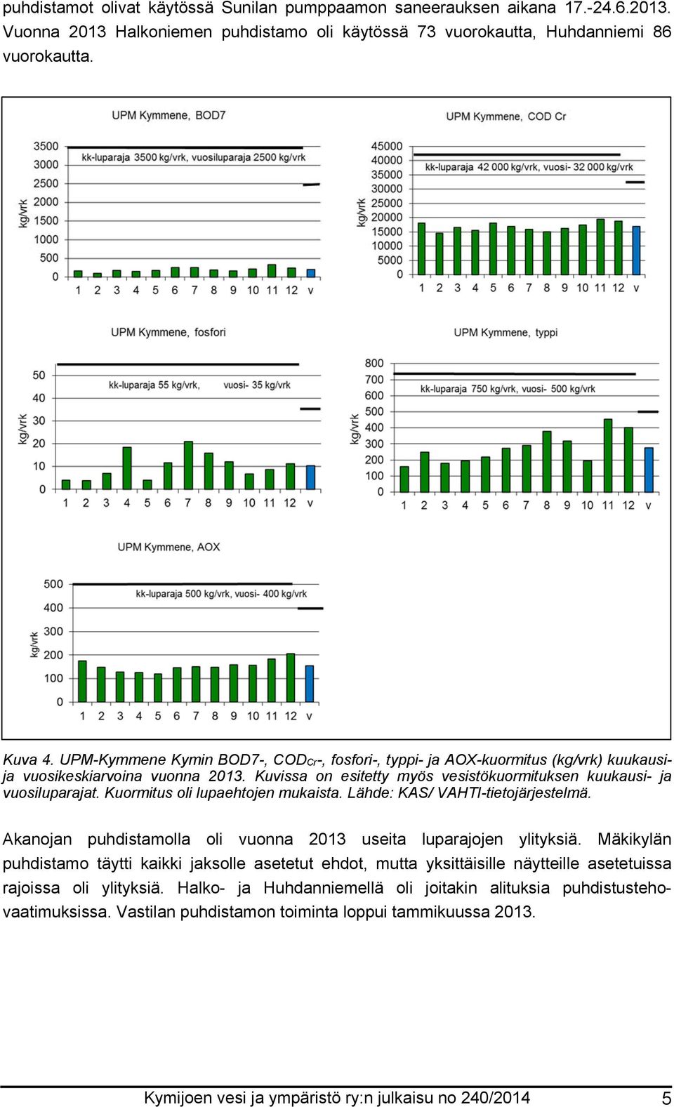 Kuormitus oli lupaehtojen mukaista. Lähde: KAS/ VAHTI-tietojärjestelmä. Akanojan puhdistamolla oli vuonna 2013 useita luparajojen ylityksiä.