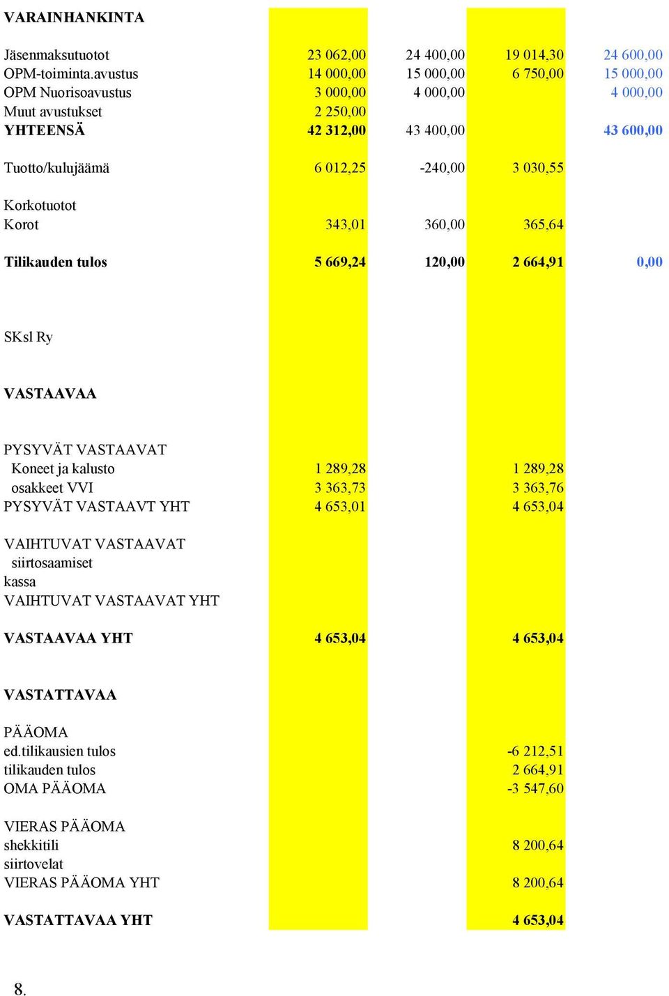 Korkotuotot Korot 343,01 360,00 365,64 Tilikauden tulos 5 669,24 120,00 2 664,91 0,00 SKsl Ry VASTAAVAA PYSYVÄT VASTAAVAT Koneet ja kalusto 1 289,28 1 289,28 osakkeet VVI 3 363,73 3 363,76 PYSYVÄT